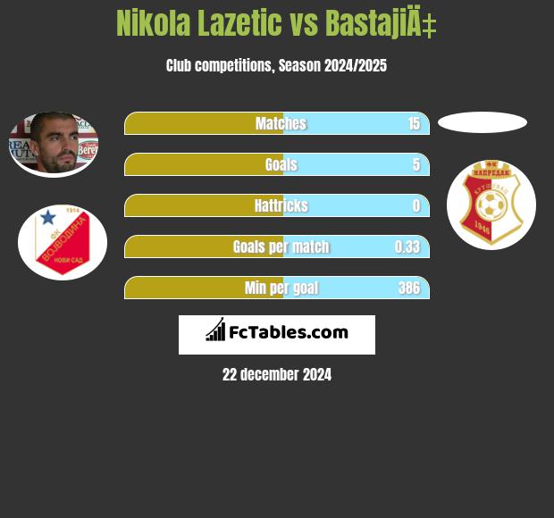 Nikola Lazetic vs BastajiÄ‡ h2h player stats