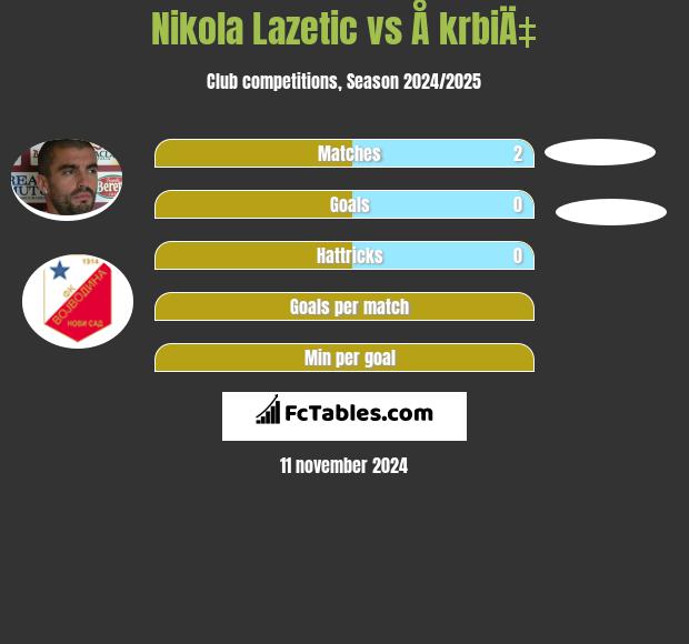 Nikola Lazetic vs Å krbiÄ‡ h2h player stats