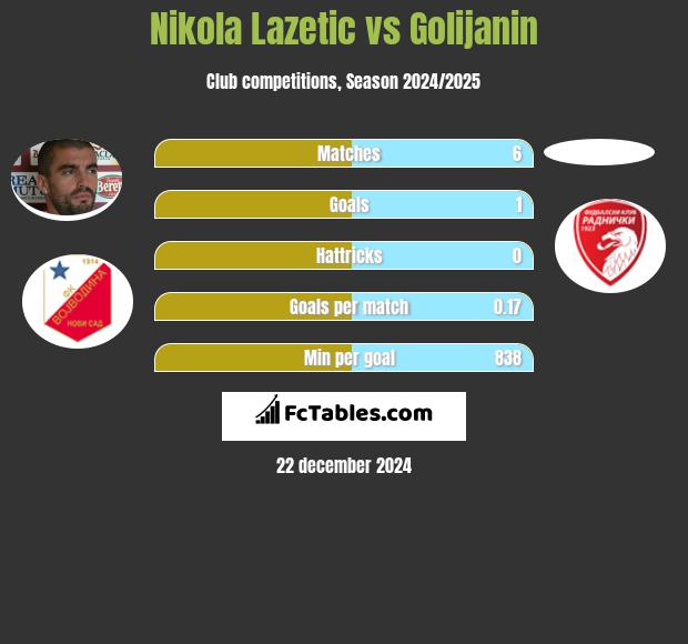 Nikola Lazetic vs Golijanin h2h player stats