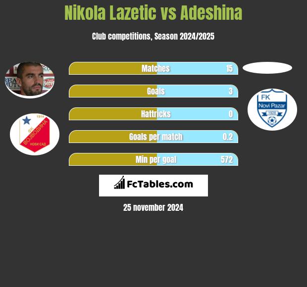 Nikola Lazetic vs Adeshina h2h player stats