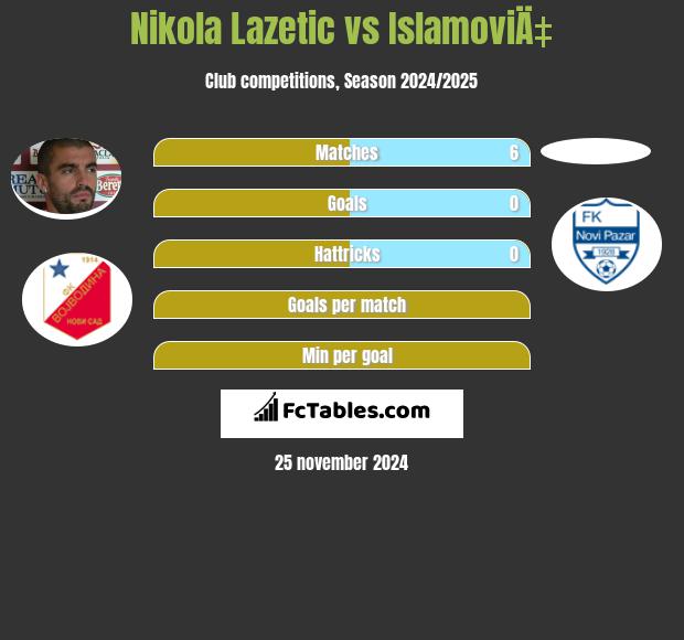 Nikola Lazetic vs IslamoviÄ‡ h2h player stats