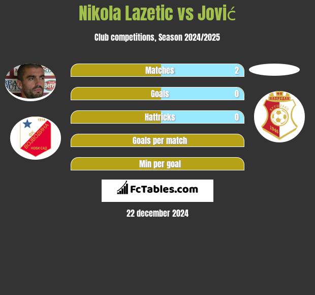 Nikola Lazetic vs Jović h2h player stats