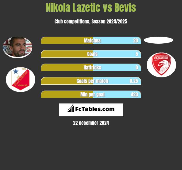 Nikola Lazetic vs Bevis h2h player stats