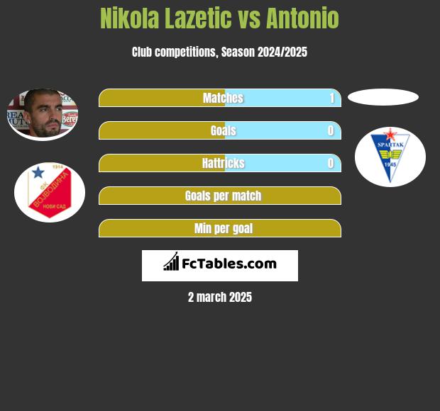 Nikola Lazetic vs Antonio h2h player stats