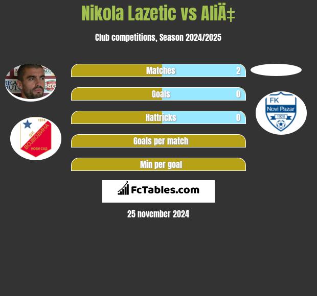 Nikola Lazetic vs AliÄ‡ h2h player stats