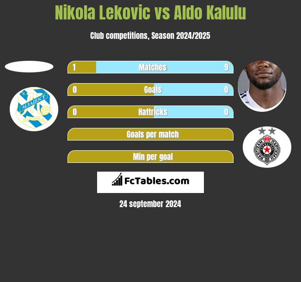 Nikola Leković vs Aldo Kalulu h2h player stats