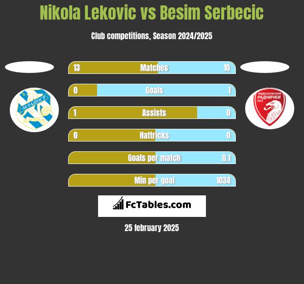 Nikola Leković vs Besim Serbecic h2h player stats