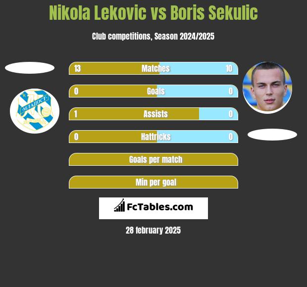 Nikola Lekovic vs Boris Sekulic h2h player stats