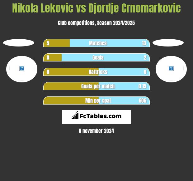 Nikola Lekovic vs Djordje Crnomarkovic h2h player stats