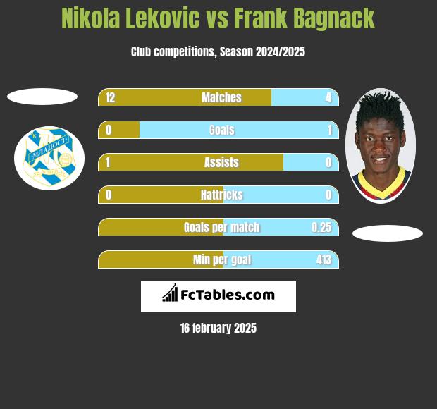 Nikola Lekovic vs Frank Bagnack h2h player stats