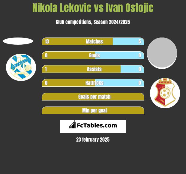 Nikola Leković vs Ivan Ostojic h2h player stats