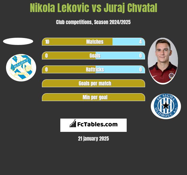 Nikola Leković vs Juraj Chvatal h2h player stats