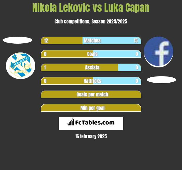 Nikola Leković vs Luka Capan h2h player stats