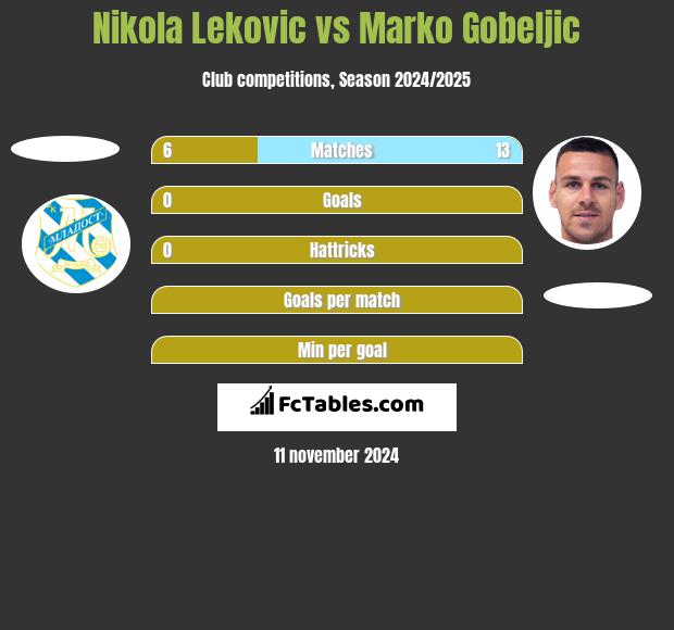 Nikola Leković vs Marko Gobeljic h2h player stats