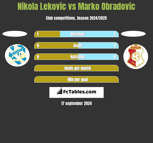 Nikola Leković vs Marko Obradovic h2h player stats