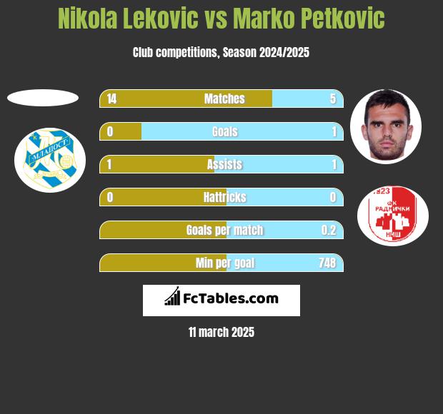 Nikola Lekovic vs Marko Petkovic h2h player stats