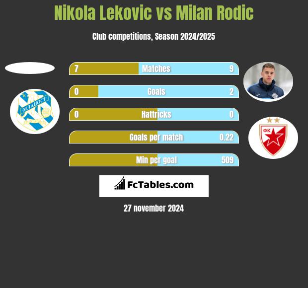 Nikola Leković vs Milan Rodić h2h player stats