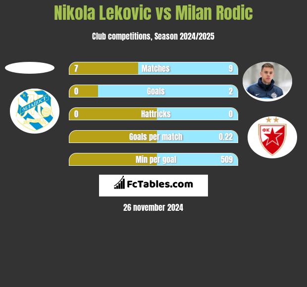 Nikola Lekovic vs Milan Rodic h2h player stats