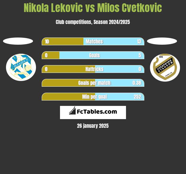 Nikola Leković vs Milos Cvetkovic h2h player stats