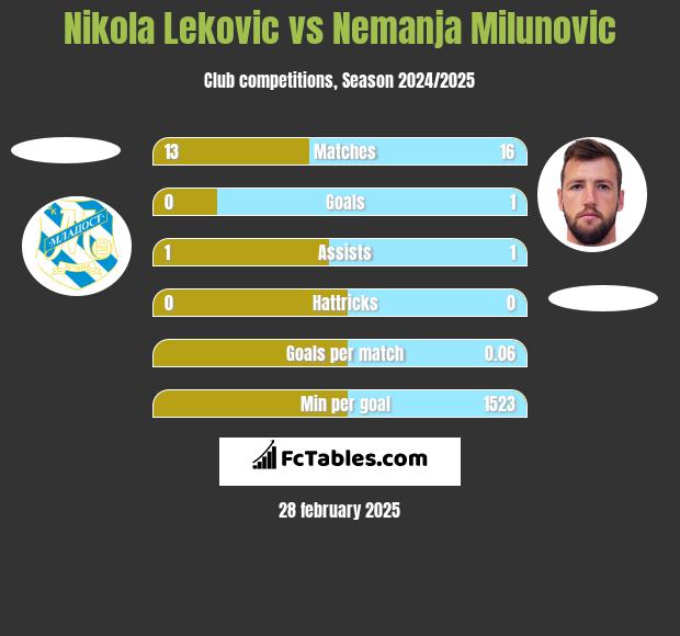 Nikola Leković vs Nemanja Milunović h2h player stats