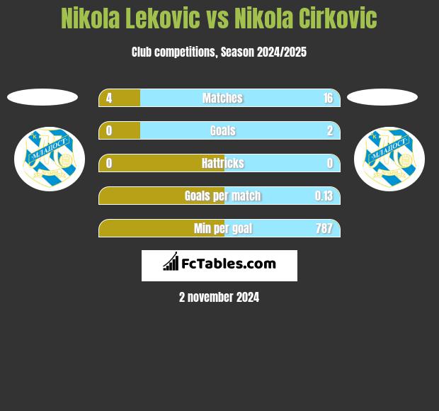 Nikola Lekovic vs Nikola Cirkovic h2h player stats