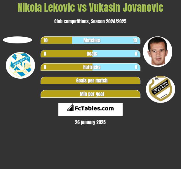 Nikola Leković vs Vukasin Jovanovic h2h player stats