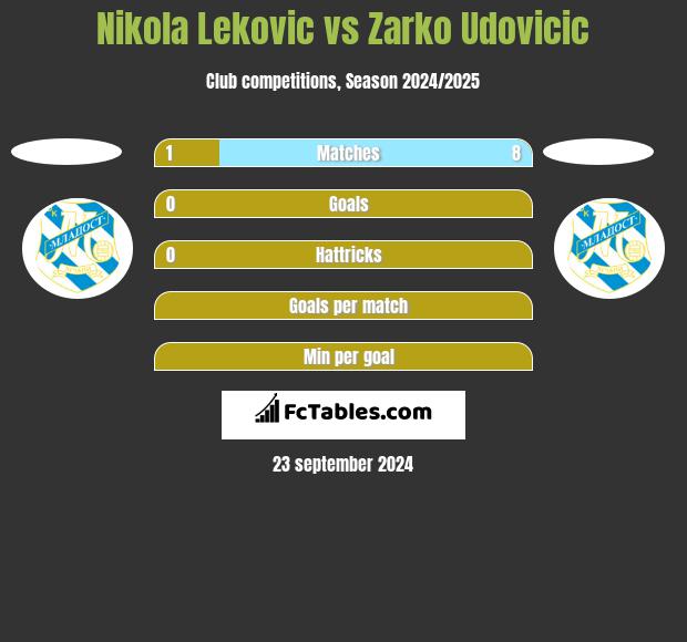 Nikola Lekovic vs Zarko Udovicic h2h player stats