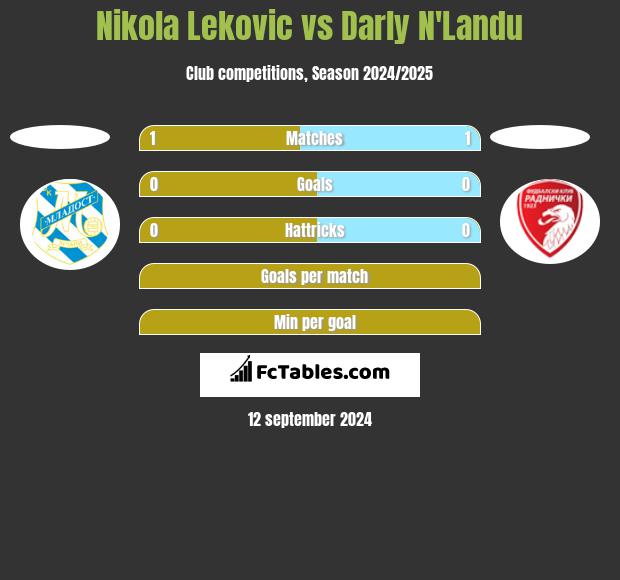 Nikola Leković vs Darly N'Landu h2h player stats