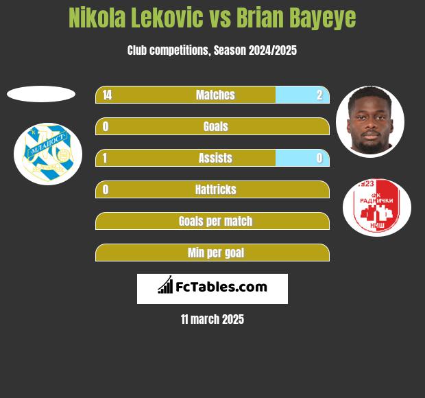 Nikola Lekovic vs Brian Bayeye h2h player stats