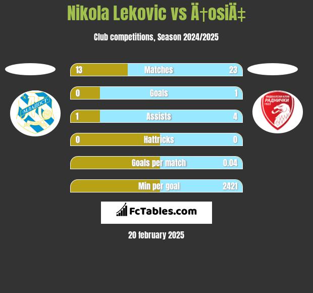 Nikola Lekovic vs Ä†osiÄ‡ h2h player stats