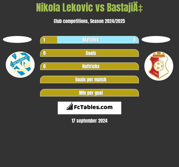 Nikola Leković vs BastajiÄ‡ h2h player stats