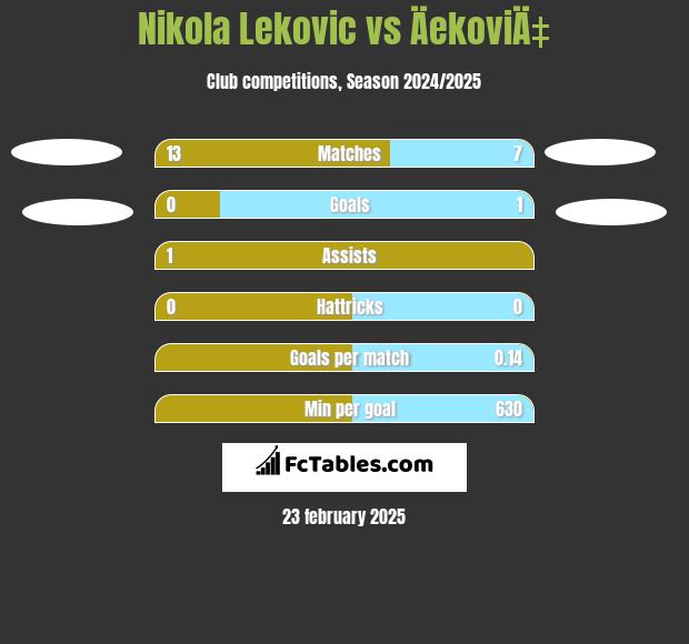 Nikola Leković vs ÄekoviÄ‡ h2h player stats