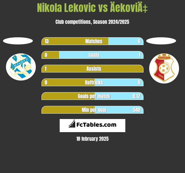 Nikola Lekovic vs ÄekoviÄ‡ h2h player stats