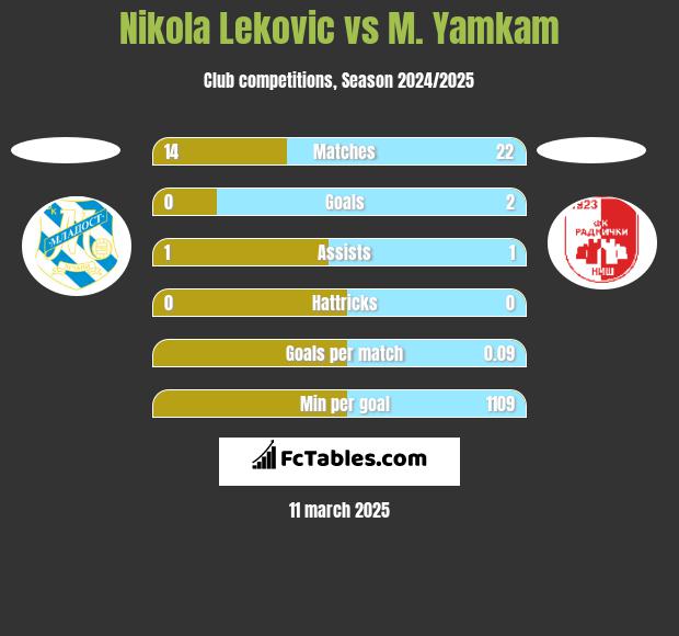 Nikola Leković vs M. Yamkam h2h player stats