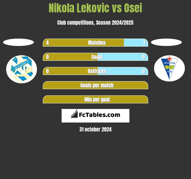 Nikola Lekovic vs Osei h2h player stats