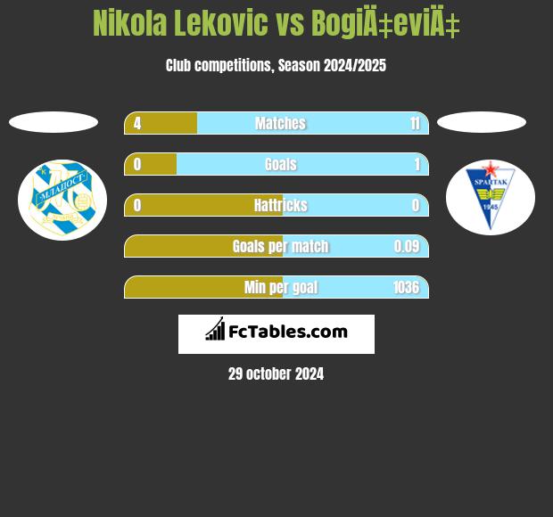 Nikola Leković vs BogiÄ‡eviÄ‡ h2h player stats