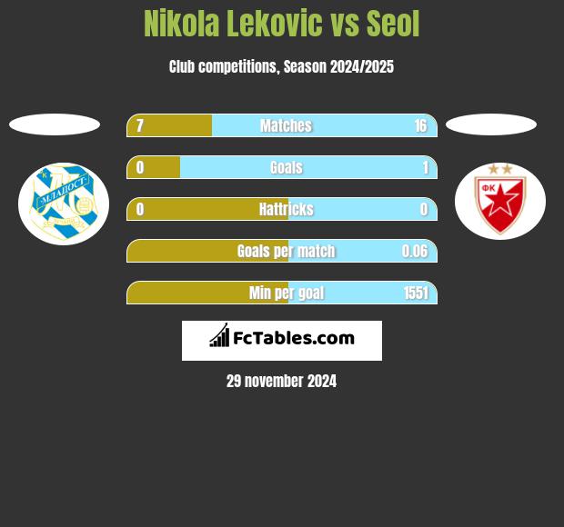 Nikola Lekovic vs Seol h2h player stats