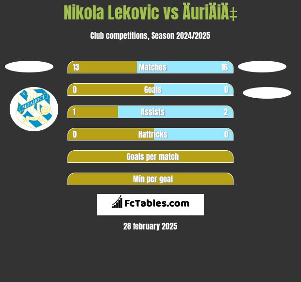 Nikola Leković vs ÄuriÄiÄ‡ h2h player stats