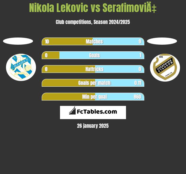 Nikola Leković vs SerafimoviÄ‡ h2h player stats