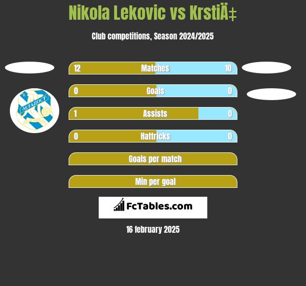 Nikola Leković vs KrstiÄ‡ h2h player stats