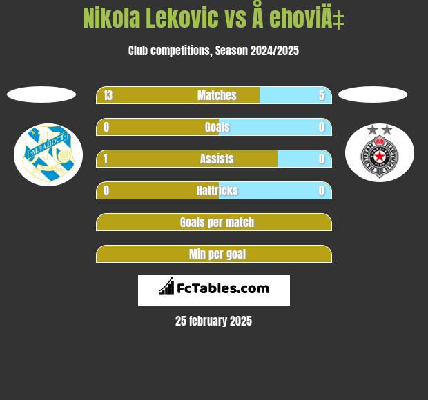 Nikola Leković vs Å ehoviÄ‡ h2h player stats