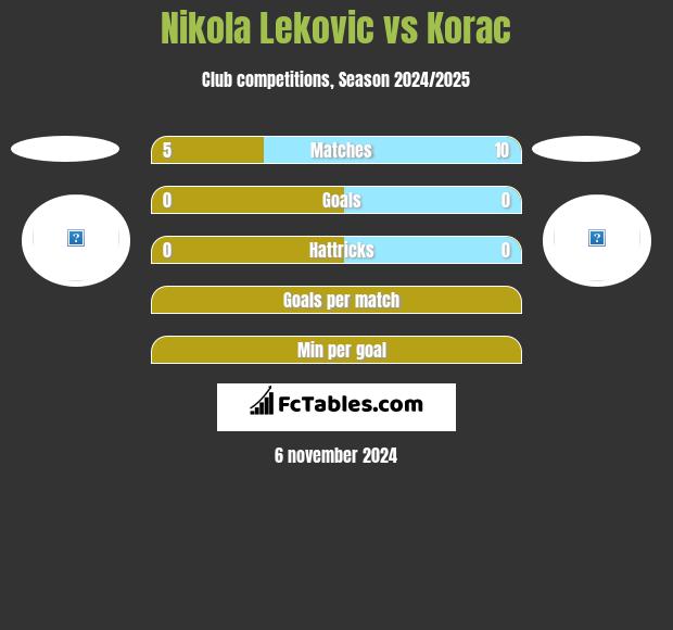 Nikola Leković vs Korac h2h player stats