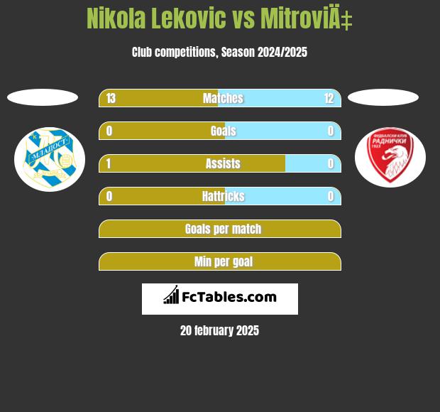 Nikola Leković vs MitroviÄ‡ h2h player stats