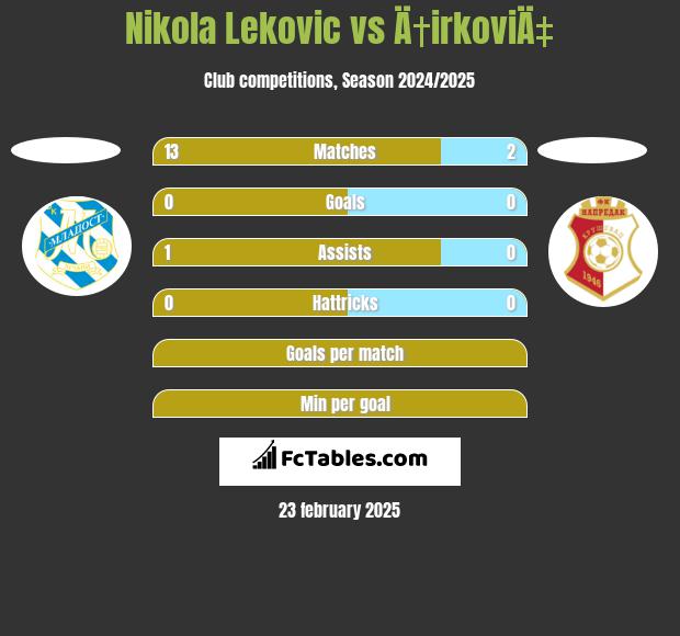 Nikola Leković vs Ä†irkoviÄ‡ h2h player stats