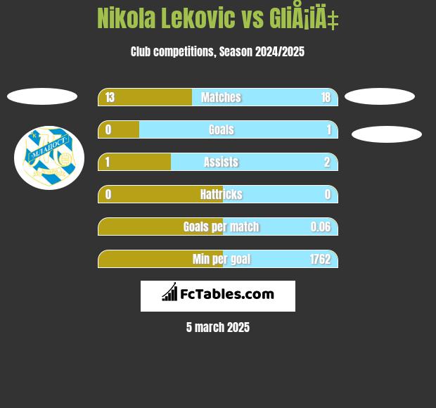 Nikola Leković vs GliÅ¡iÄ‡ h2h player stats