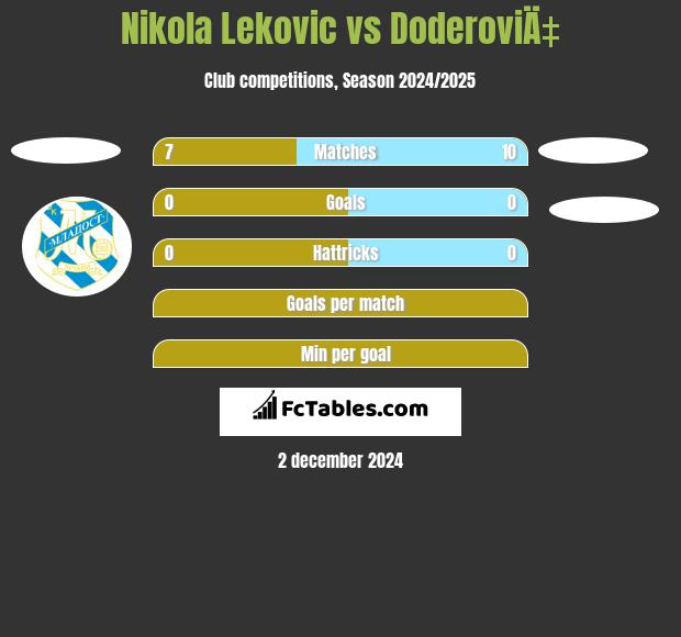 Nikola Leković vs DoderoviÄ‡ h2h player stats