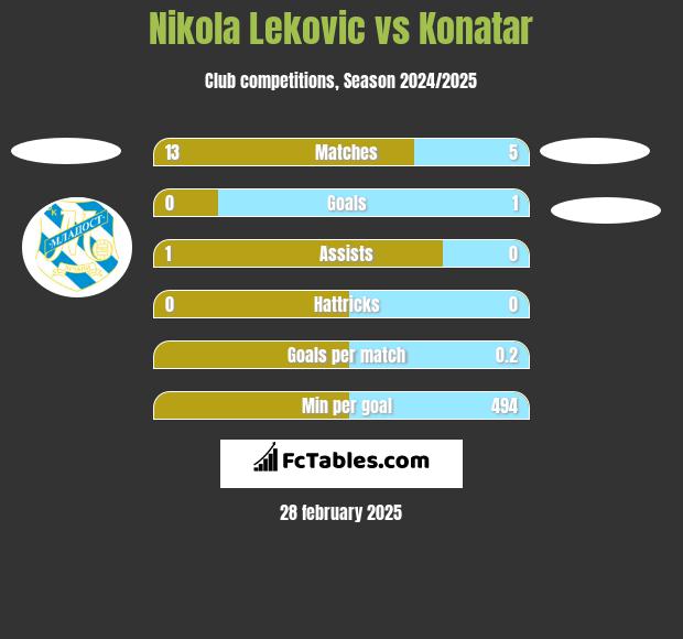 Nikola Leković vs Konatar h2h player stats