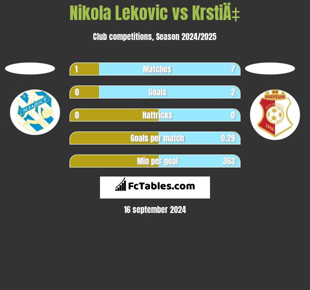 Nikola Lekovic vs KrstiÄ‡ h2h player stats