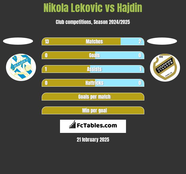 Nikola Leković vs Hajdin h2h player stats