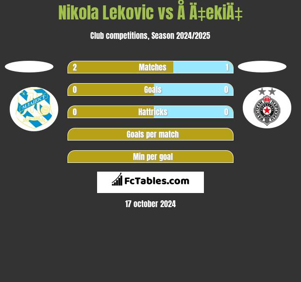 Nikola Leković vs Å Ä‡ekiÄ‡ h2h player stats